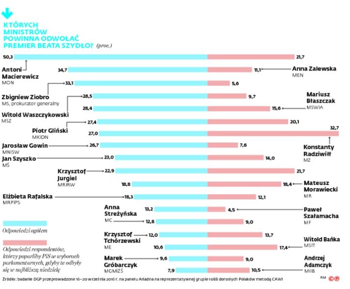 Których ministrów powinna odwołać premier?