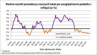 Przeciętna lokata przyniesie realne straty także w 2018 i 2019 roku