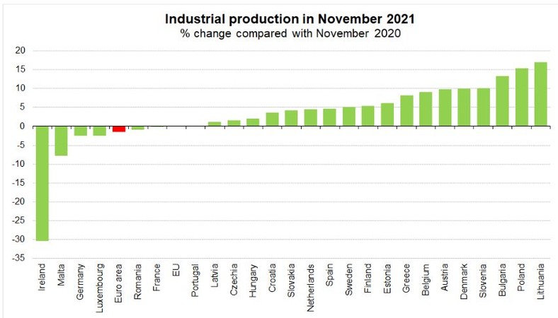 Produkcja przemysłowa w listopadzie 2021 w relacji do listopada 2020 w poszczególnych krajach