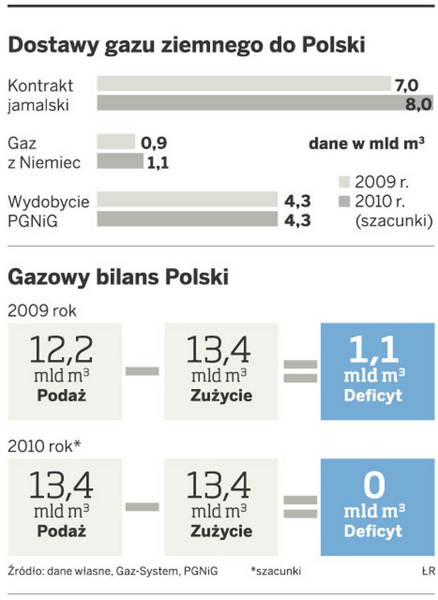 Dostawy gazu ziemnego do Polski