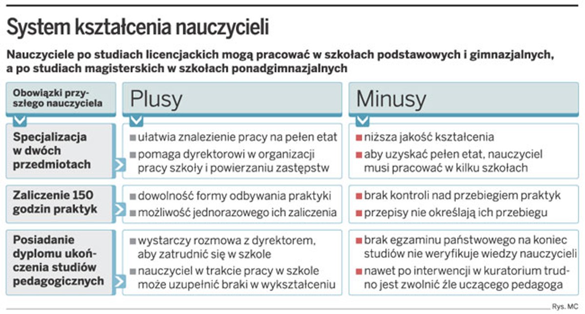 System kształcenia nauczycieli