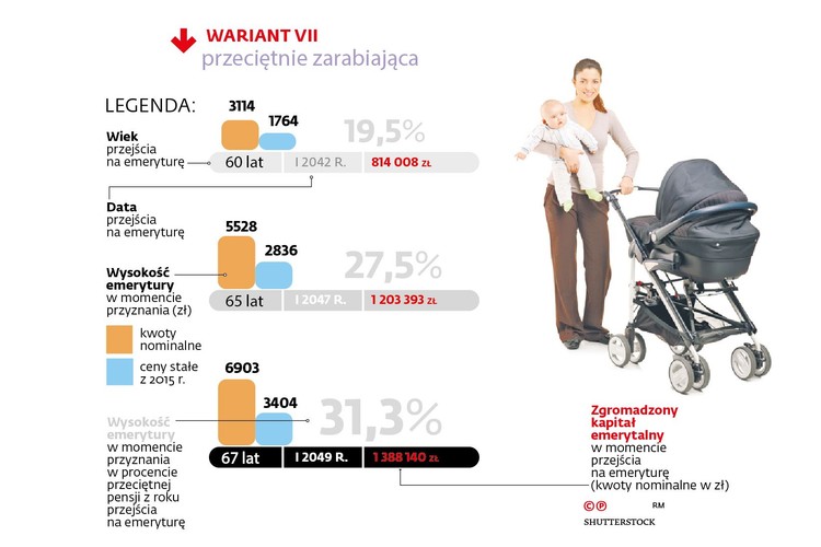 Prognozowane wysokości emerytur wyliczanych według nowych zasad dla kobiety urodzonej w styczniu 1982 r. dla wieku przejścia na emeryturę 60, 65 i 67 lat
<br>
Rocznik 1982. Do 30. roku życia pracuje na umowach cywilnoprawnych, od 2013 r. zarabia minimalną pensję. W 2015 r. rodzi dziecko i dwa lata jest na urlopie macierzyńskim, a potem wychowawczym. W 2017 r. wraca do pracy. W 2024 r. jej płaca osiąga wysokość przeciętnego wynagrodzenia i tyle zarabia do końca kariery zawodowej.