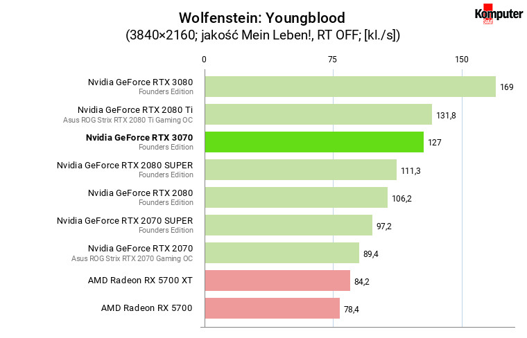 Nvidia GeForce RTX 3070 FE – Wolfenstein Youngblood 4K 