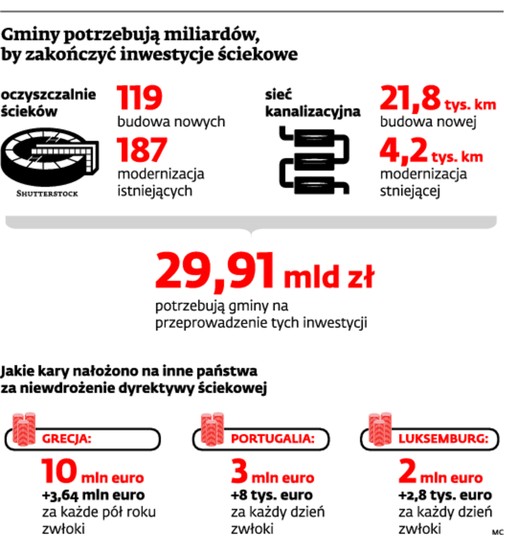 Gminy potrzebują miliardów, by zakończyć inwestycje ściekowe