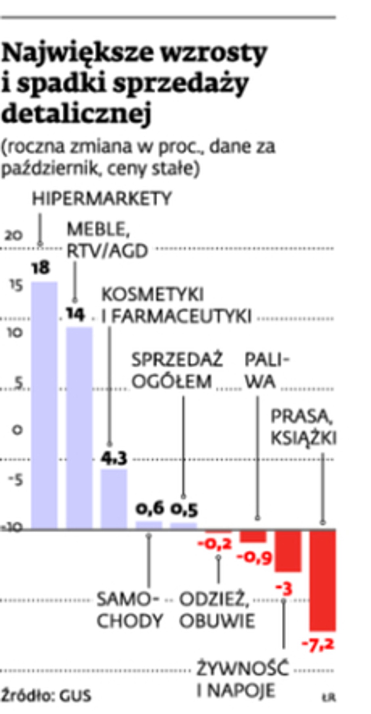 Największe wzrosty i spadki sprzedaży detalicznej