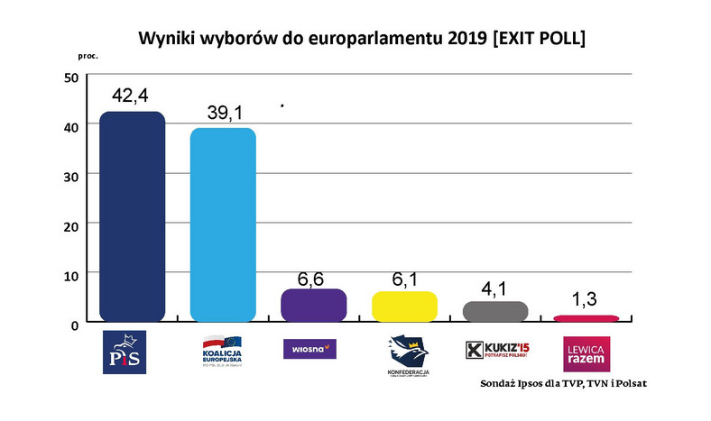 Wyniki wyborów do europarlamentu 2019 [EXIT POLL]