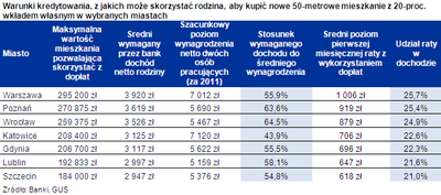 Kredyt hipoteczny: 20 proc. miesięcznego wynagrodzenia wystarczy na ratę za dwupokojowe mieszkanie