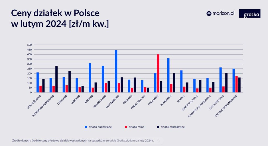 Ceny działek w Polsce