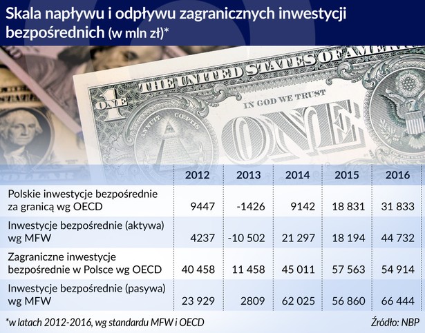 BIZ Polska skala napływu i odpływu (graf. Obserwator Finansowy)