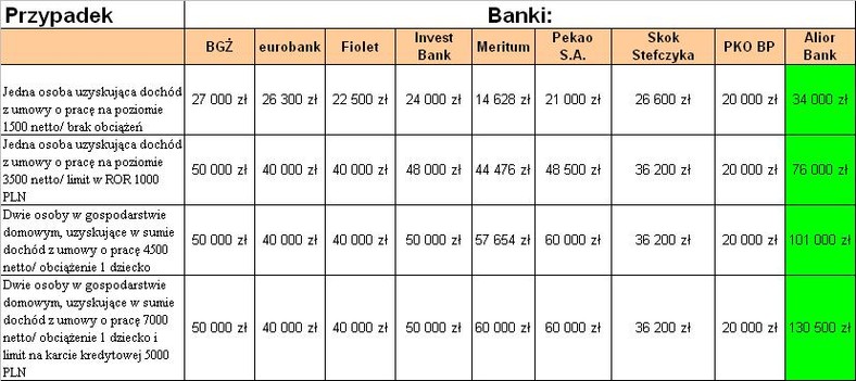 Ranking kredytów gotówkowych