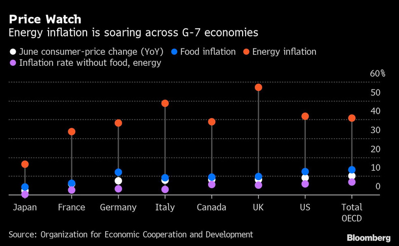 Inflacja energii w gospodarkach G-7