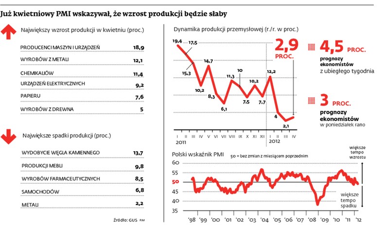 Już kwietniowy PMI wskazywał, że wzrost produkcji będzie słaby