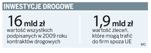 Inwestycje drogowe