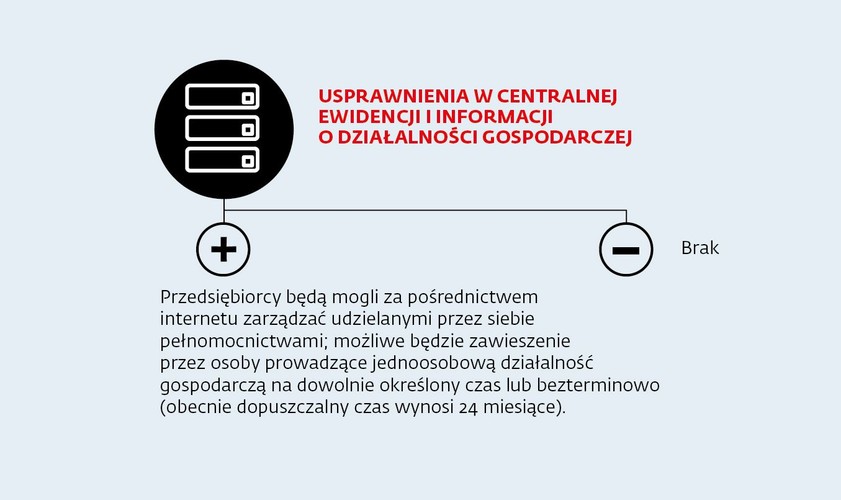 Zarejestrowanych w niej jest 2,5 mln przedsiębiorców. Obsługa systemu będzie sprawniejsza, a możliwości działania prowadzących biznes – większe.
