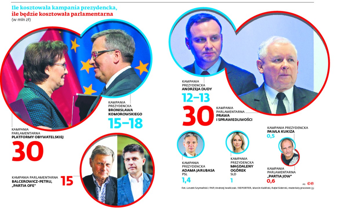 Ile kosztowała kampania prezydencka, ile będzie kosztowała parlamentarna