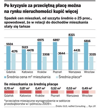 Za statystyczną pensję tylko 0,5 mkw. mieszkania