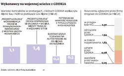 Alpine Bau i NDI walczą z GDDKiA o pozwolenie na udział w przetargach
