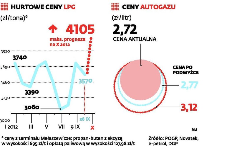 Dziś za litr LPG płacimy 2,72 zł. Cena może wkrótce skoczyć do 3,12 zł