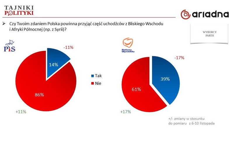 Czy Polska powinna przyjąć uchodźców - ocena elektoratu PO i PiS, fot. www.tajnikipolityki.pl