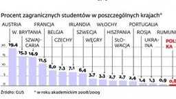 25 tys. cudzoziemców uczy się na polskich uczelniach. To ciągle za mało