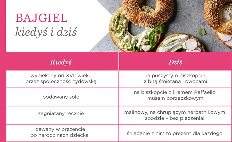  Bajgiel kiedyś i dziś - infografika 