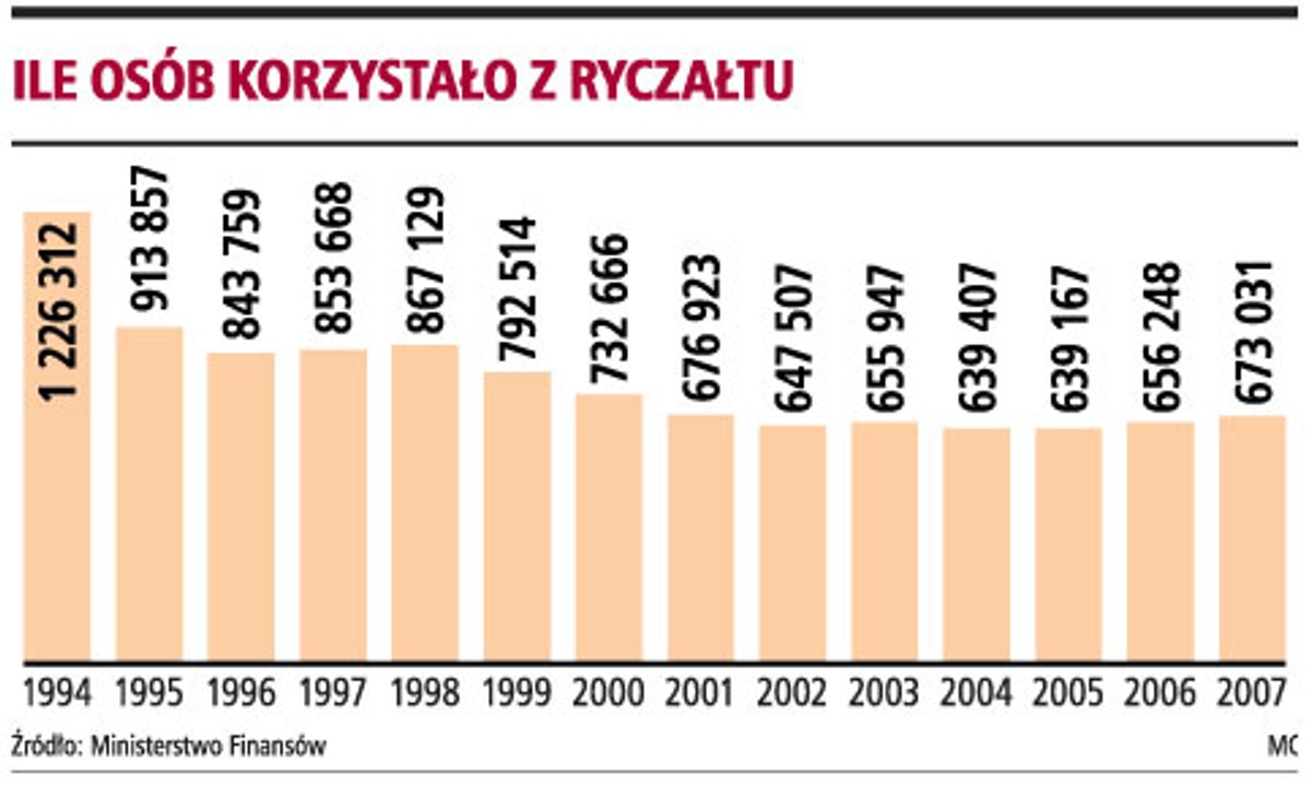 Ile osób korzystało z ryczałtu