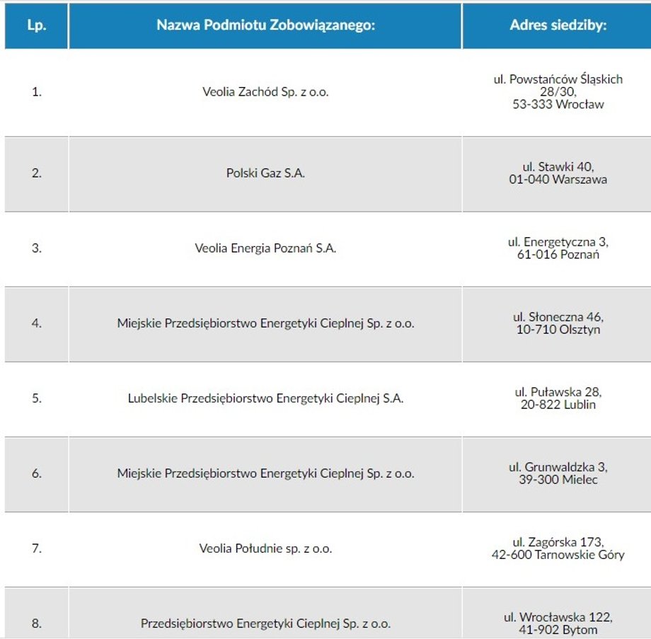 Lista podmiotów, które oferują dopłaty (cz.1)