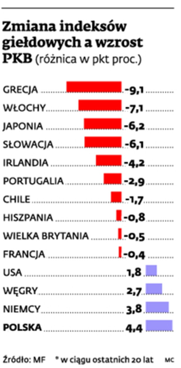 Zmiany indeksów giełdowych a wzrost PKB