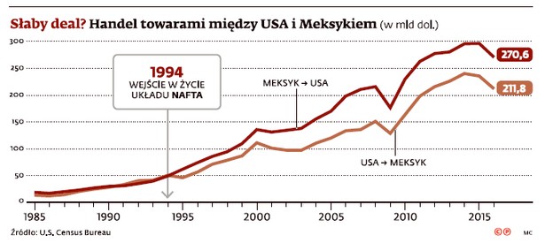 Handel Meksyku i USA