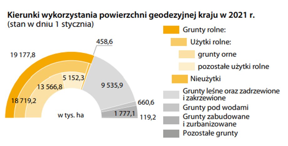  Powierzchnia kraju - podział