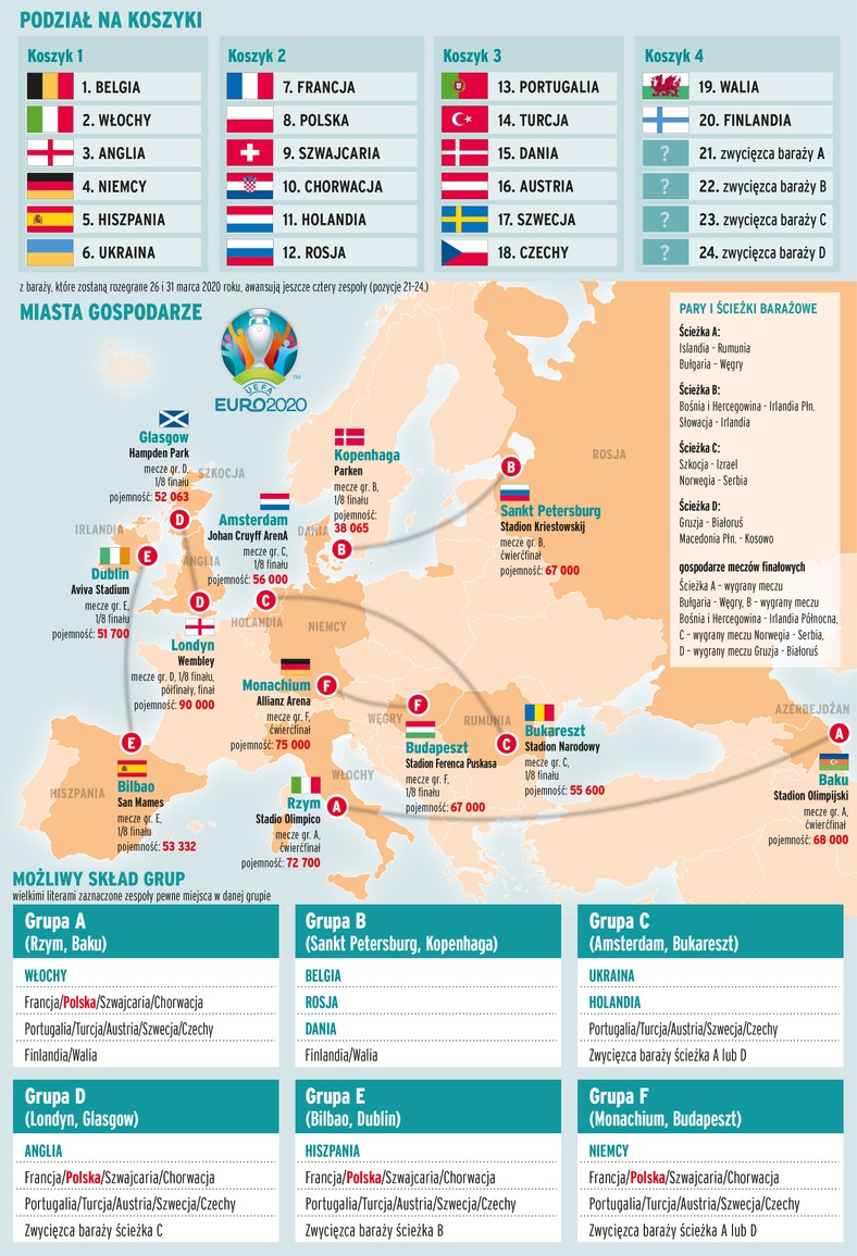 Euro 2020: Z kim Polska zagra podczas mistrzostw Europy 2020? - Przegląd  Sportowy