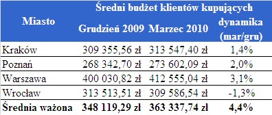 Średni budżet klientów kupujących