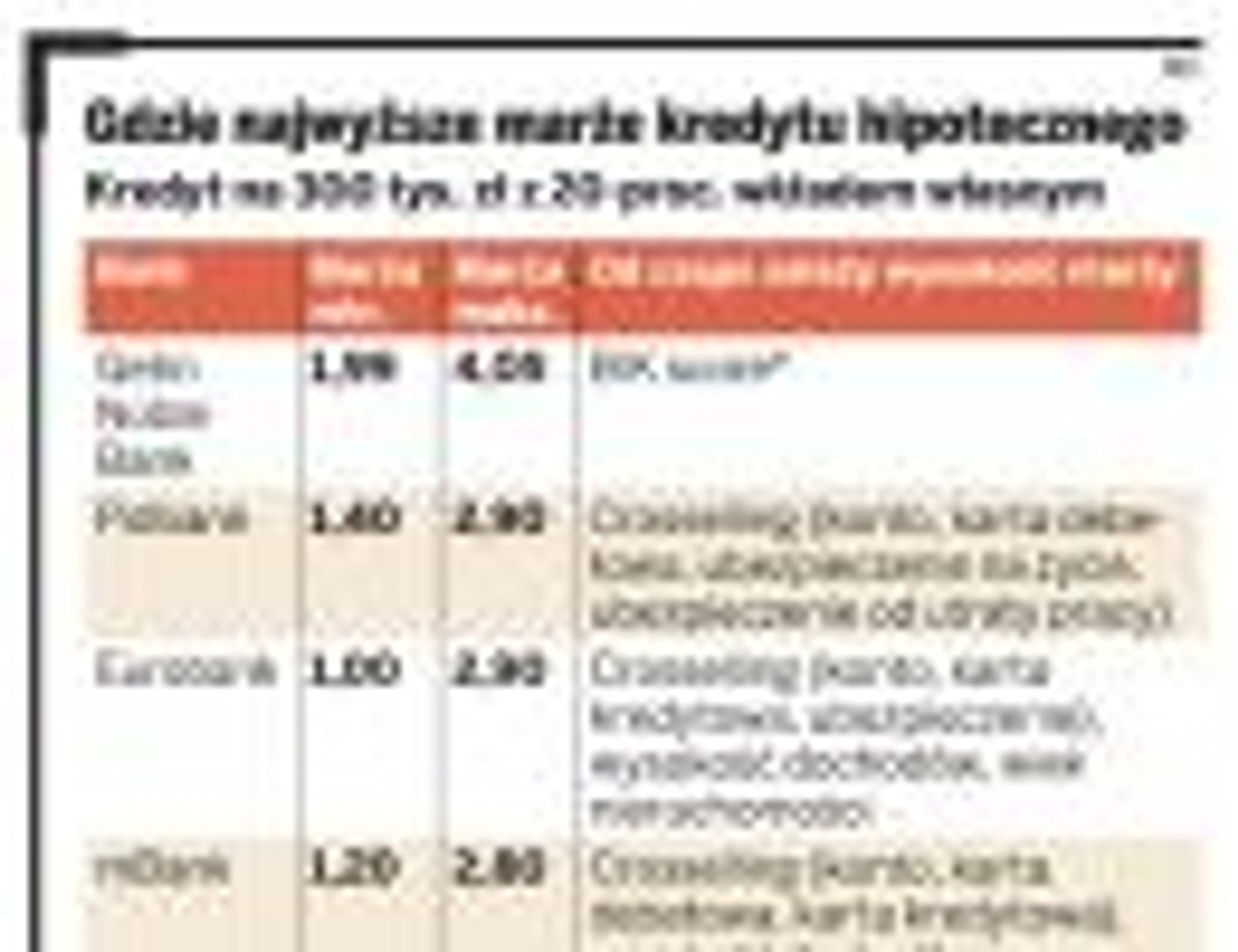 Gdzie najwyższe marże kredytu hipotecznego