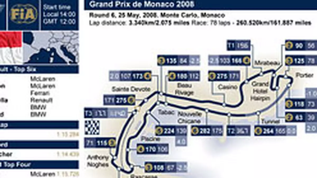 Grand Prix Monaco 2008: historia i harmonogram czasowy