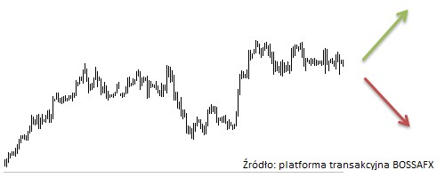 Kurs EUR/USD w okresie 10.12.2012 – 24.01.2013 (wykres 4-godzinny)