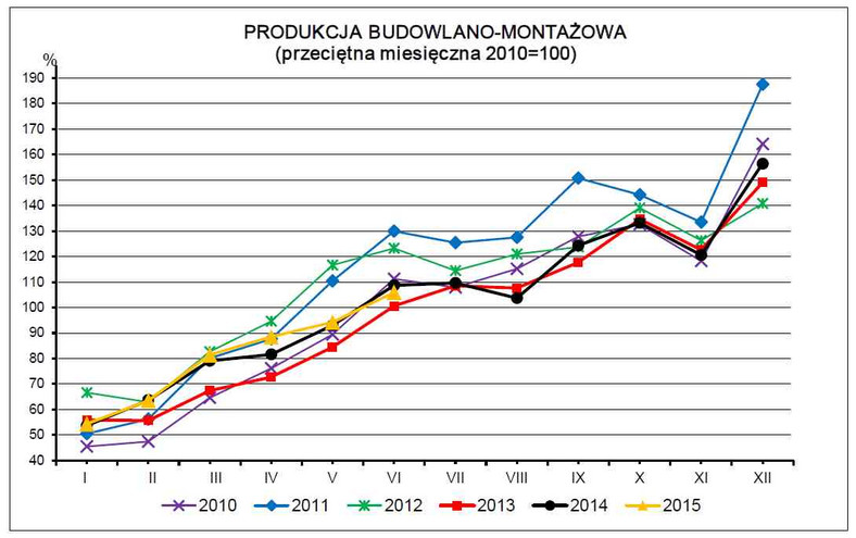 Dynamika produkcji budowlano-montażowej w porównaniu z przeciętnym miesięcznym poziomem 2010 r., źródło: GUS