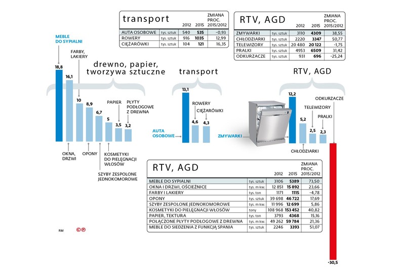 Produkcja przemysłowa w Polsce -RTV, AGD, transport