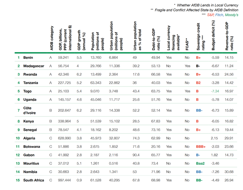 Rapport de la Banque africaine de développement, De millions à milliards : Financer le développement des villes africaines.