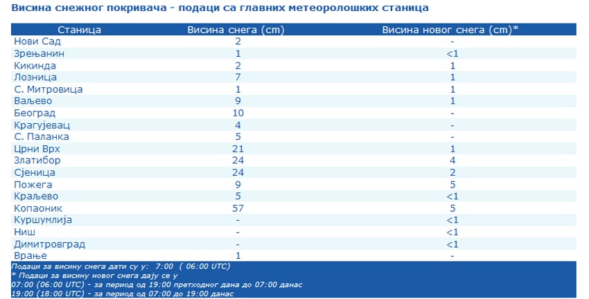 Trenutna visina snežnog pokrivača