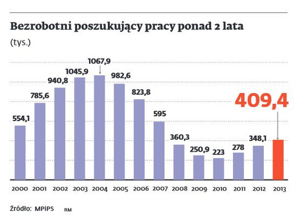 Bezrobotni poszukujący pracy ponad 2 lata