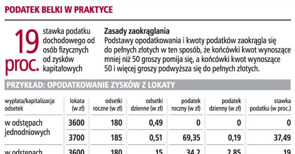 19 Proc Podatek Belki To Fikcja Gazetaprawnapl 5146