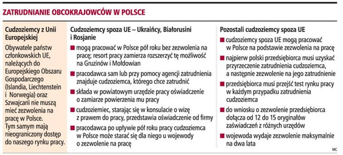 Zatrudnianie obcokrajowców w Polsce