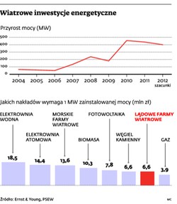 Farmy wystawione do wiatru