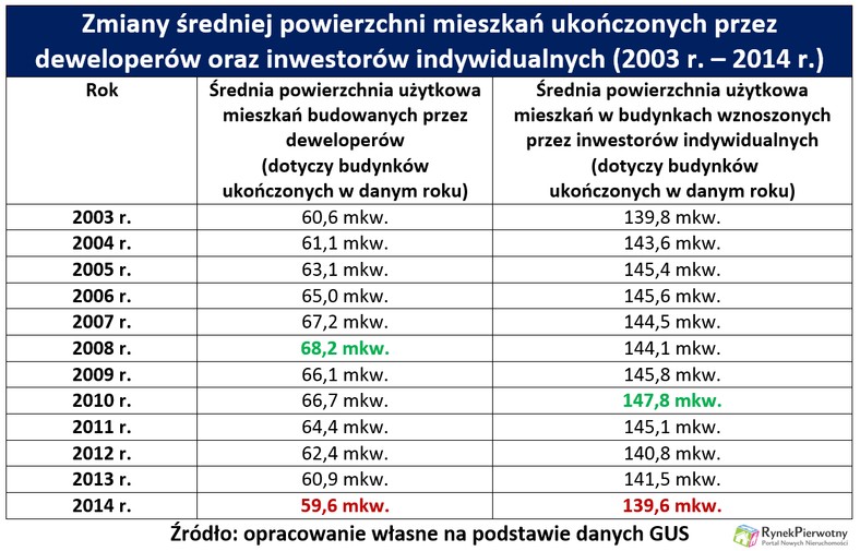 Zmiany średniej powierzchni mieszkań ukończonych przez deweloperów oraz inwestorów indywidualnych