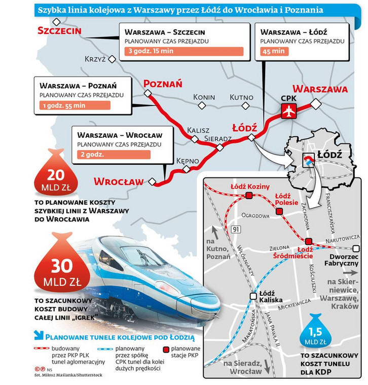 Szybka linia kolejowa z Warszawy przez Łódź do Wrocławia i Poznania