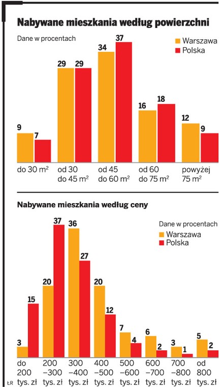 Nabywanie mieszkań według powierzchni