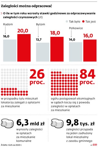 Zaległości można odpracować