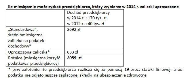 Ile miesięcznie może zyskać przedsiębiorca, który wybierze w 2014 r. zaliczki uproszczone