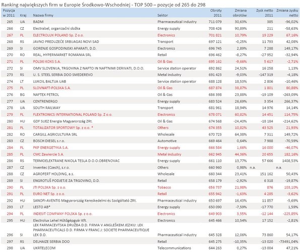 Ranking największych firm w Europie Środkowo-Wschodniej - TOP 500 – pozycje od 265 do 298