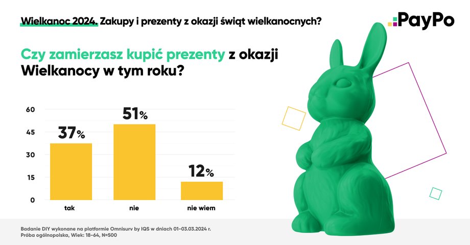 Tylu Polaków kupi prezenty na Wielkanoc